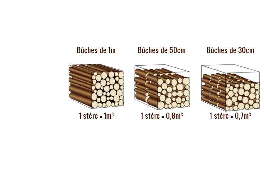 Schéma explicatif de la règle du stère et du mètre cube